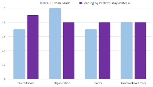 essay grader